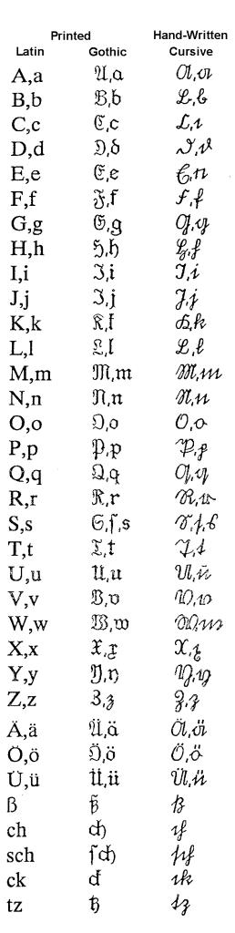 Gothic Alphabet Table