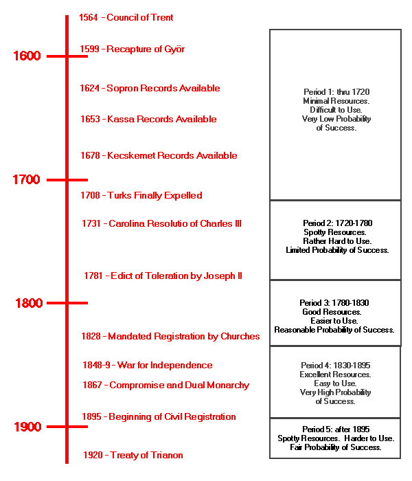 Timeline for Hungarian Vital Records 1573-1920.